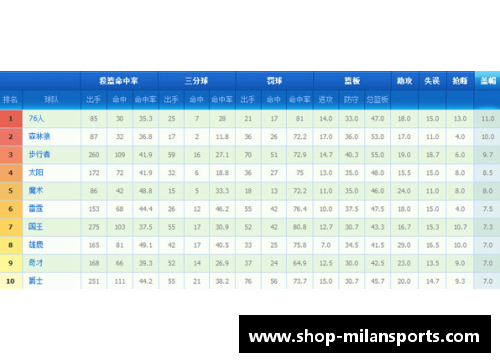 米兰体育NBA球队进攻排名分析与比较 - 副本